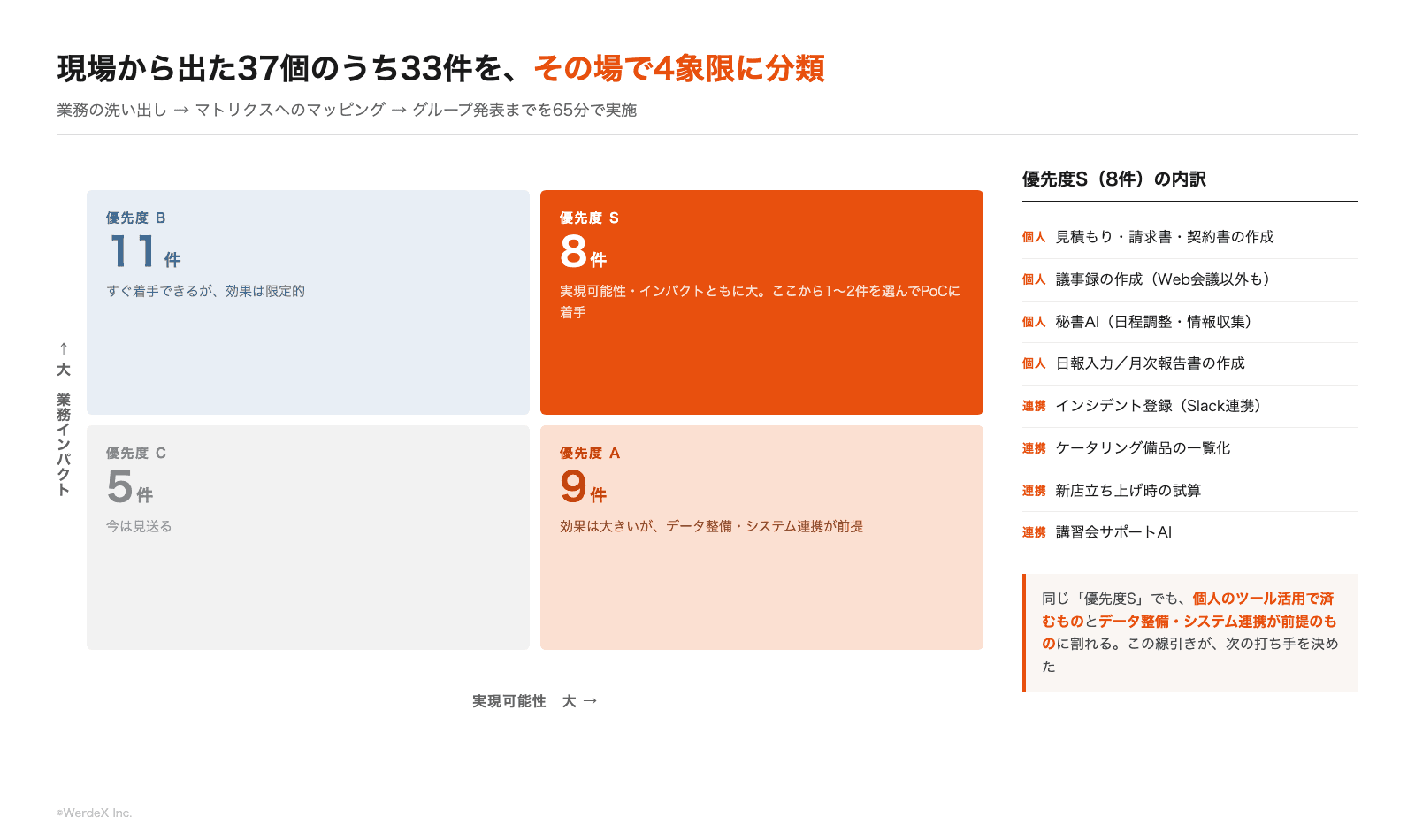 出たアイデアのうち33件をその場で4象限に分類。優先度S（右上）の8件が、次に着手する候補になる