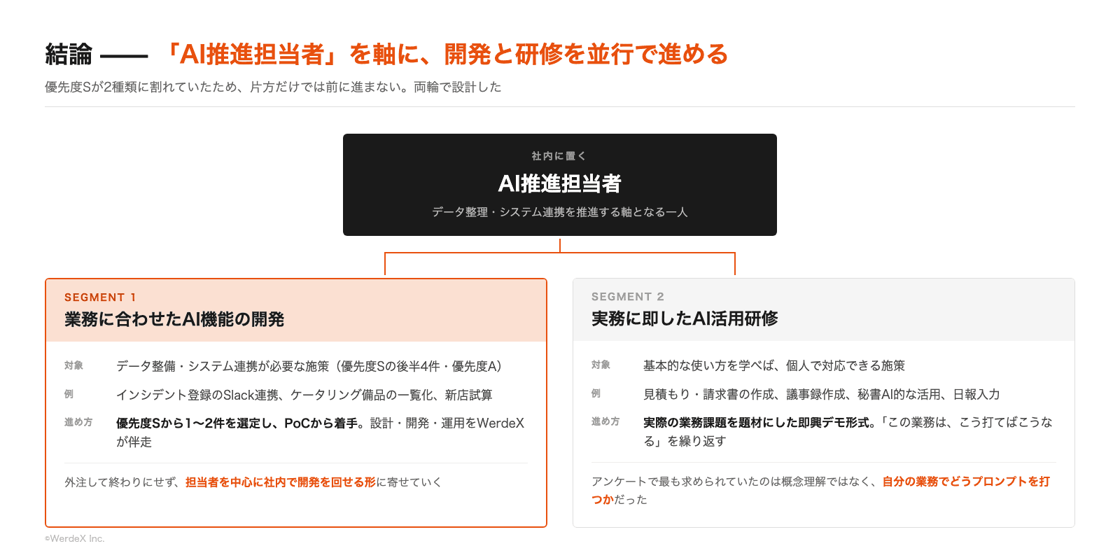 報告書の結論。優先度Sが2種類に割れていたため、開発と研修を並行させる2トラックを提案した