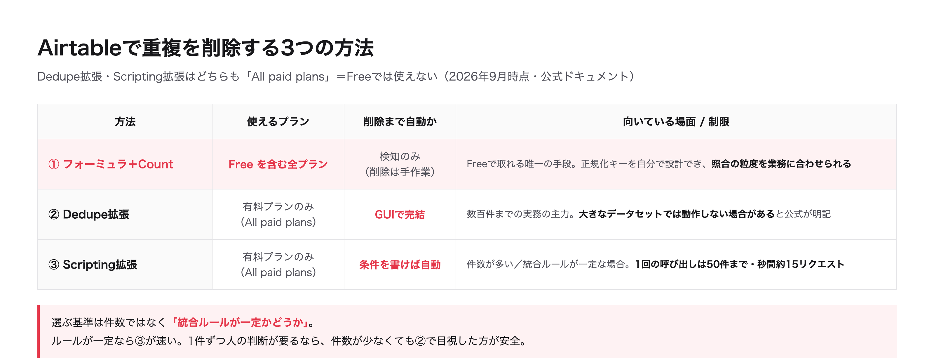 重複を削除する3つの方法とプラン別の可否。Dedupe拡張もScripting拡張も有料プラン限定(2026年9月時点・公式ドキュメント)