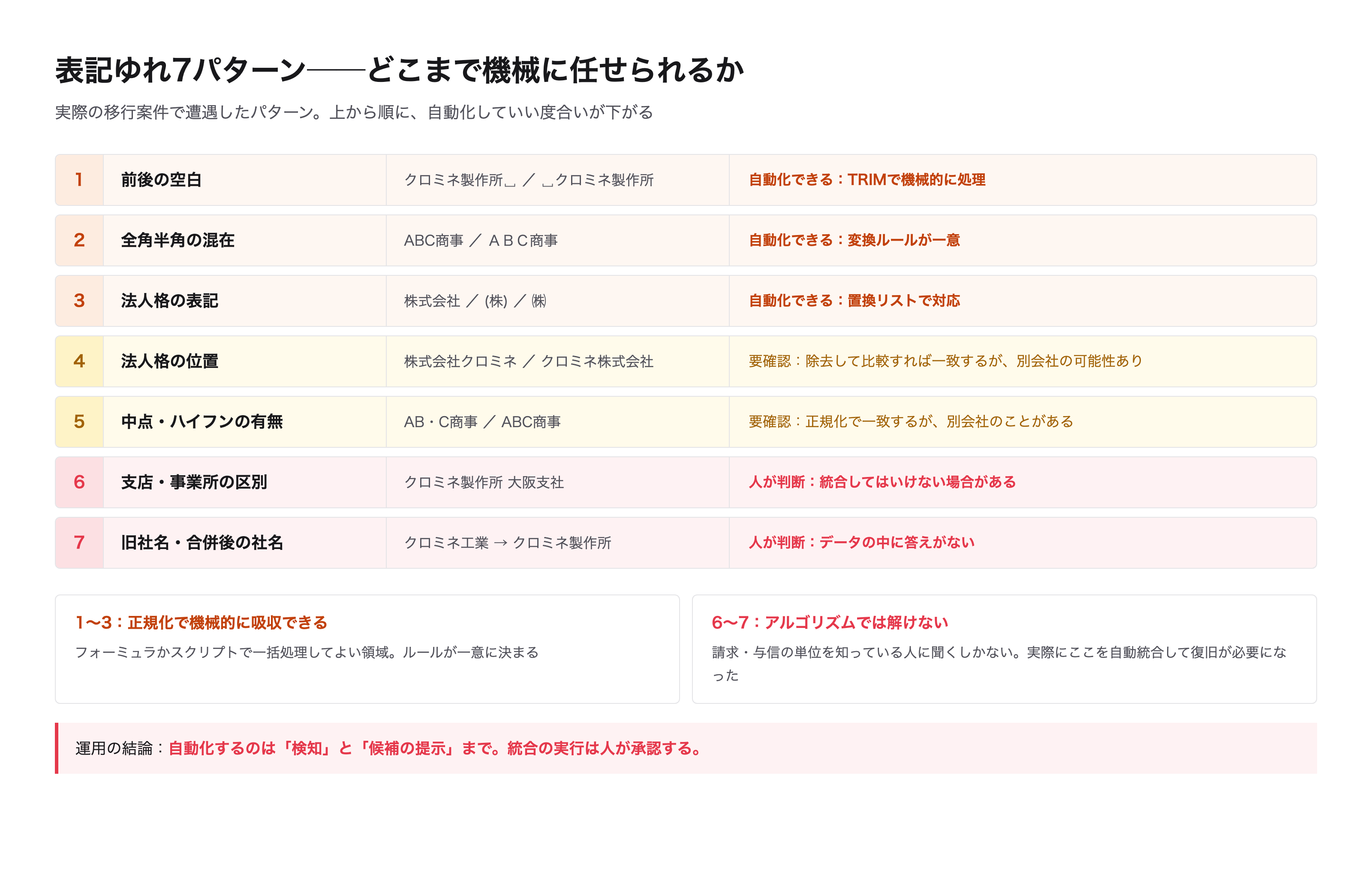 表記ゆれ7パターンと自動化の境界線。1〜3は機械的に吸収でき、6〜7はデータの中に答えがない