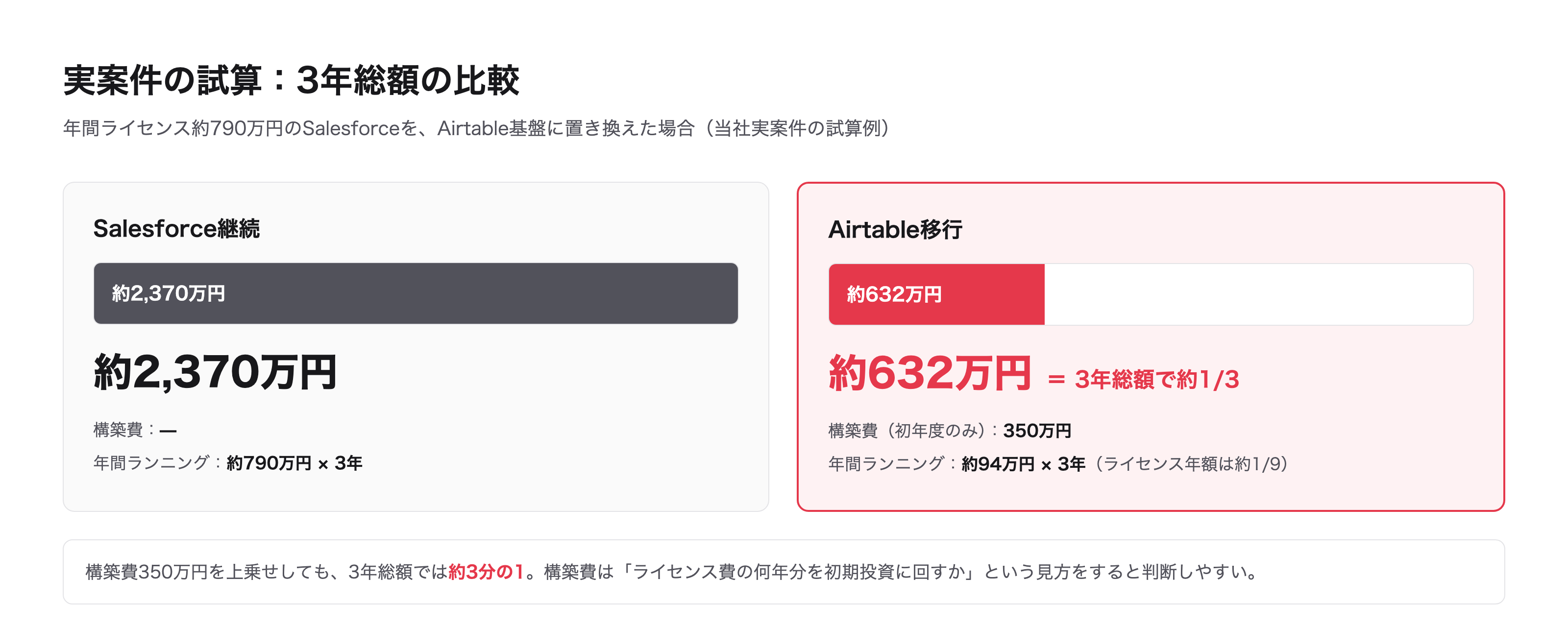 実案件の試算:Salesforce継続とAirtable移行の3年総額比較