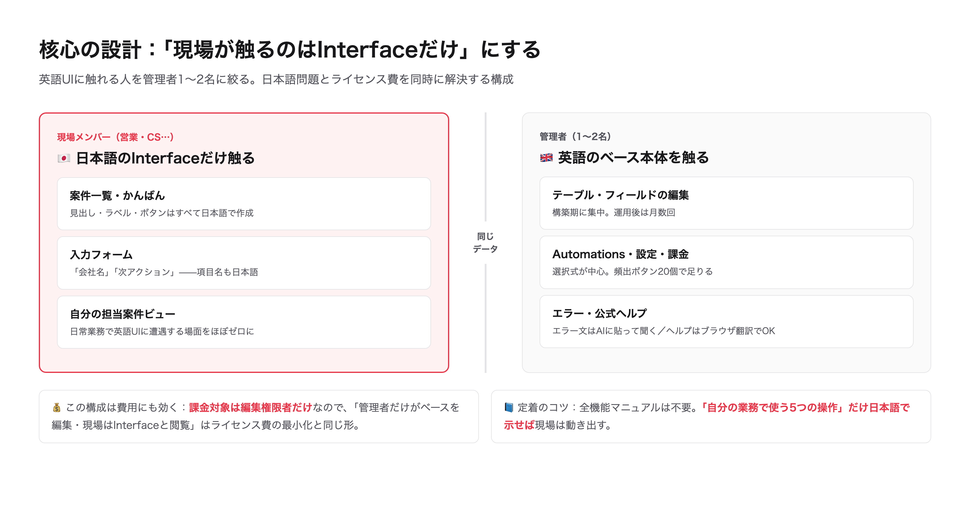 核心の設計。現場は日本語のInterfaceだけ、英語のベース本体は管理者1〜2名だけが触る