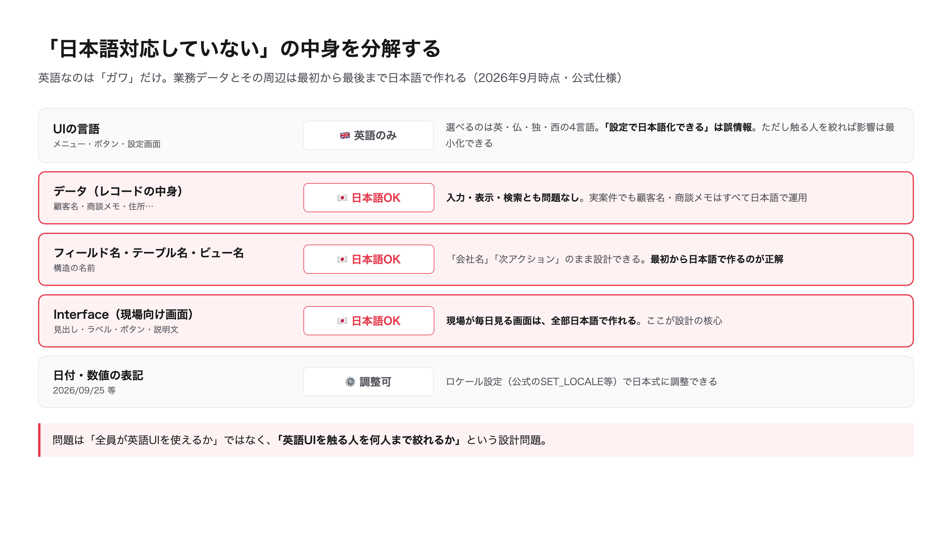 「日本語対応していない」の分解。英語なのはガワだけで、業務データとその周辺は日本語で作れる