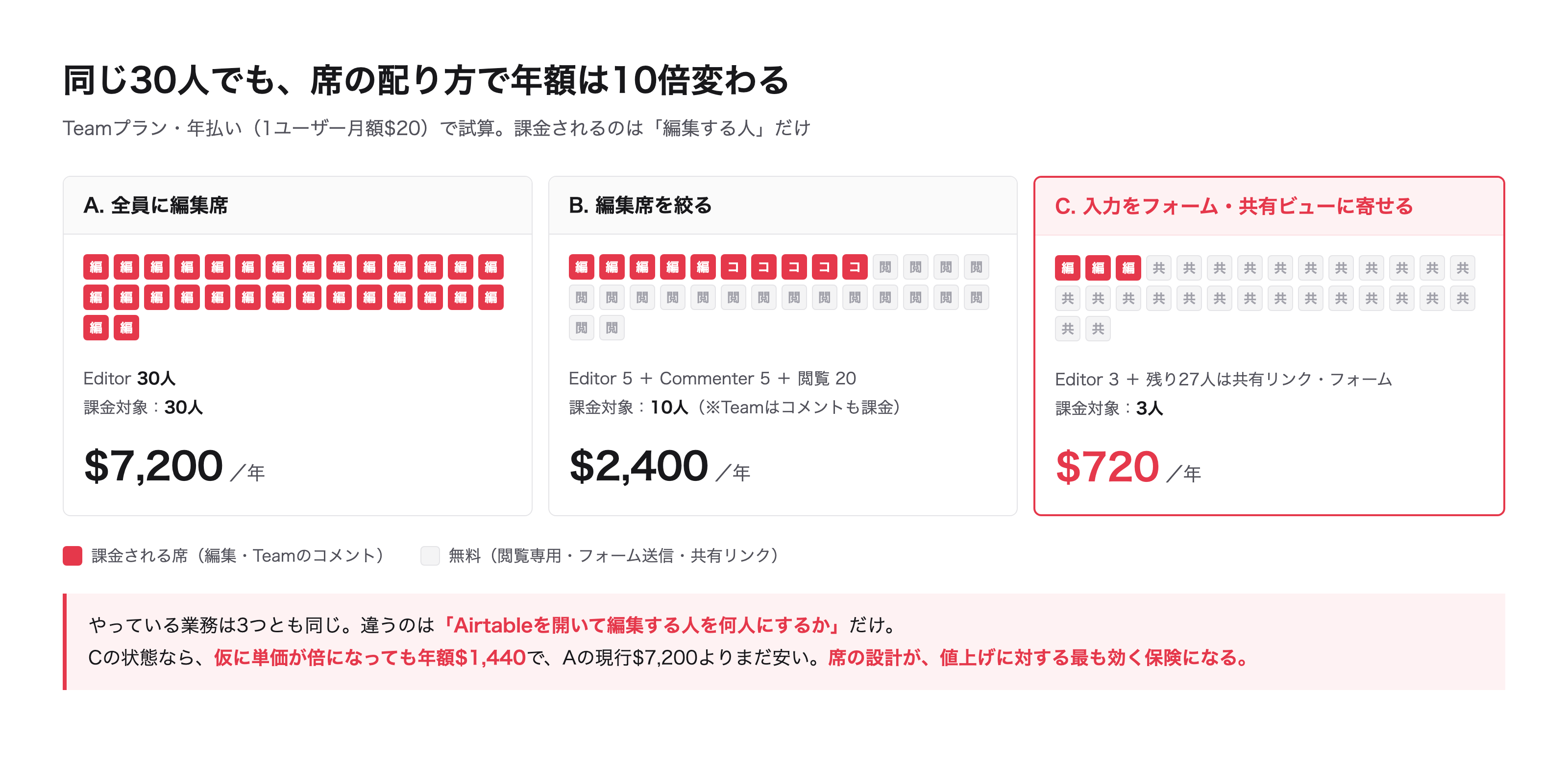 同じ30人でも、席の配り方で年額は10倍変わる(Teamプラン・年払いで試算)