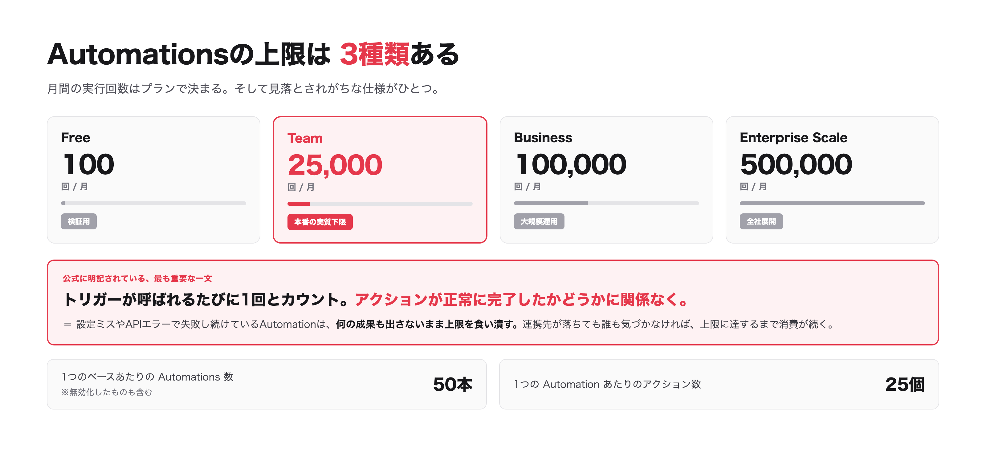 月間実行回数はプランで大きく変わります。そして見落とされがちな仕様がひとつ