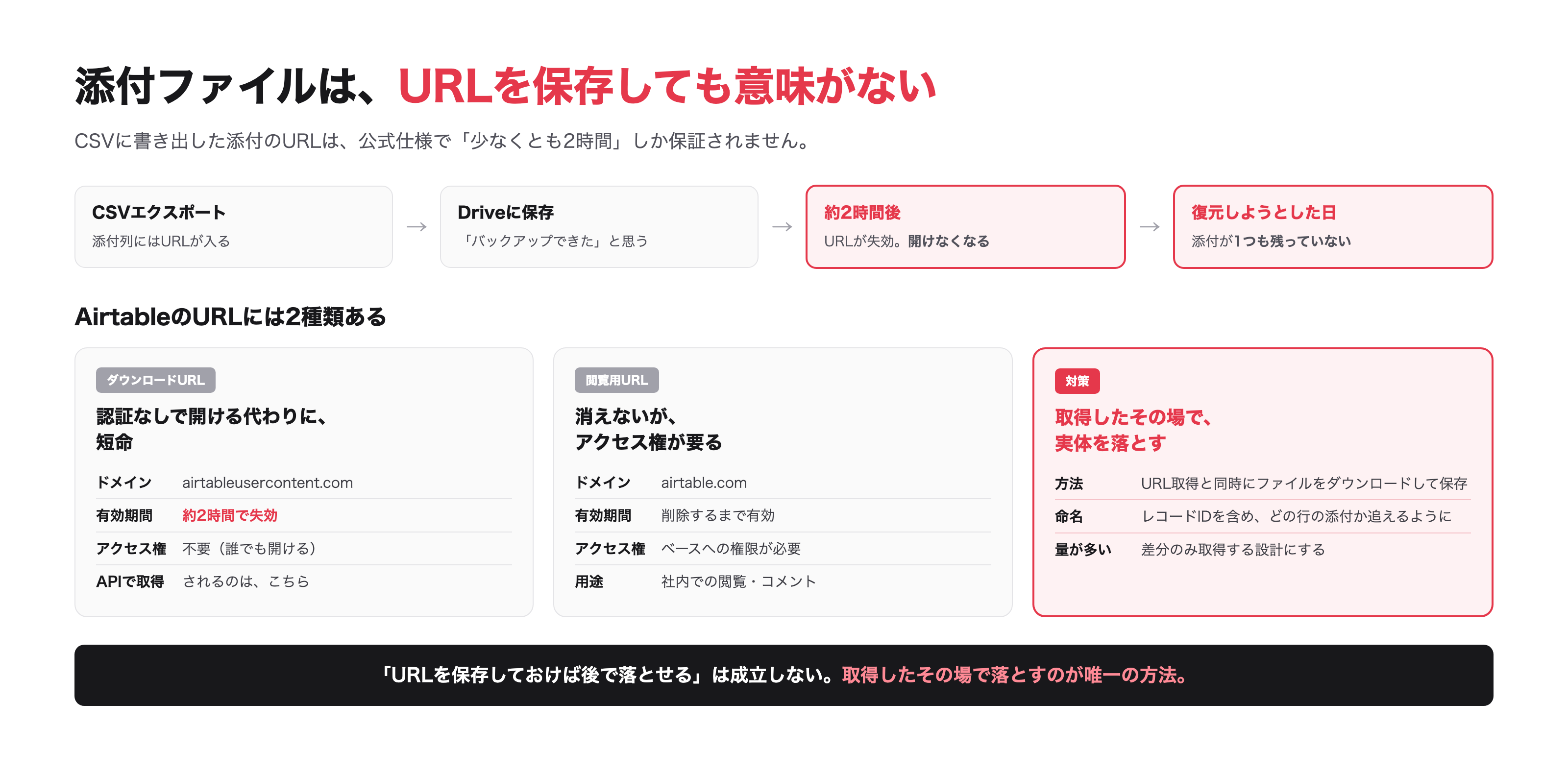URLには2種類あり、APIで取得できるのは短命な方です
