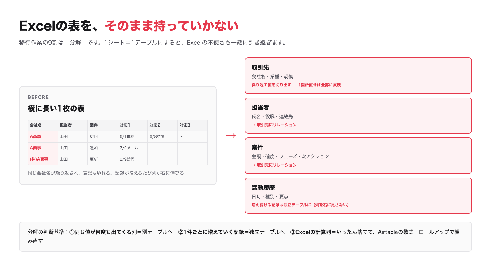 横に長い1枚の表を、繰り返す情報ごとに切り出す。これが移行の本体です