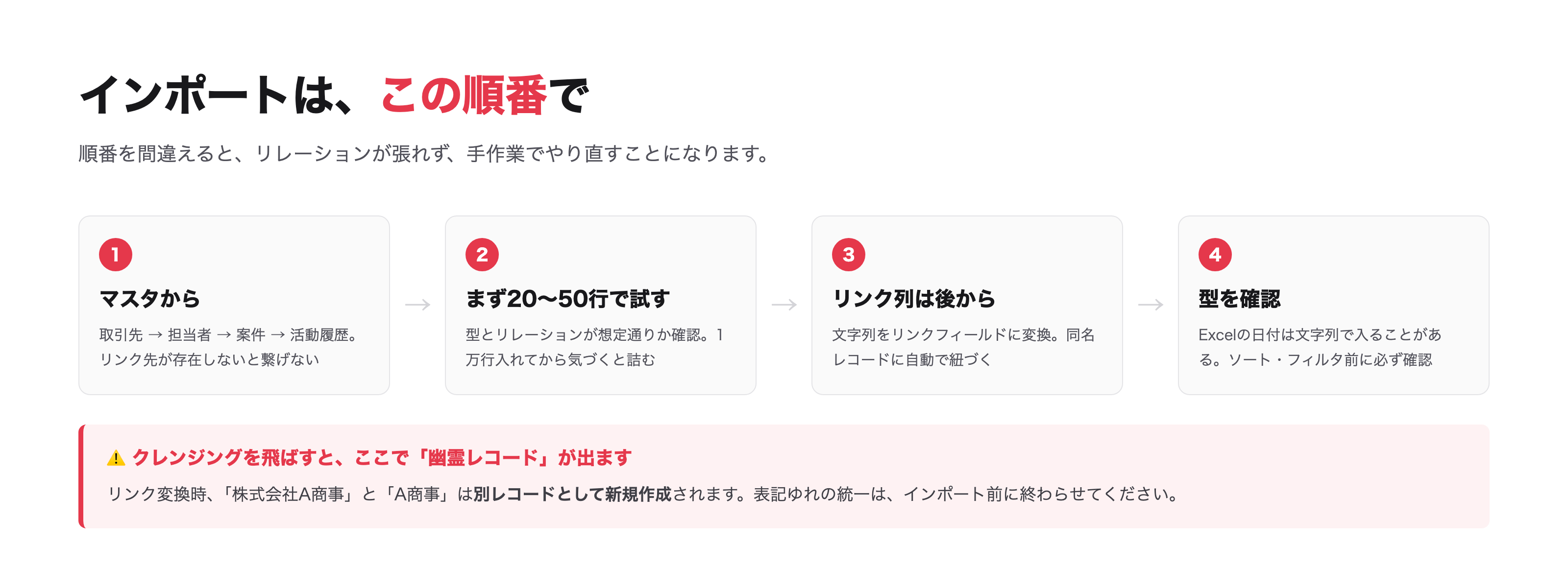 順番を間違えると、リレーションが張れず手作業でやり直すことになります
