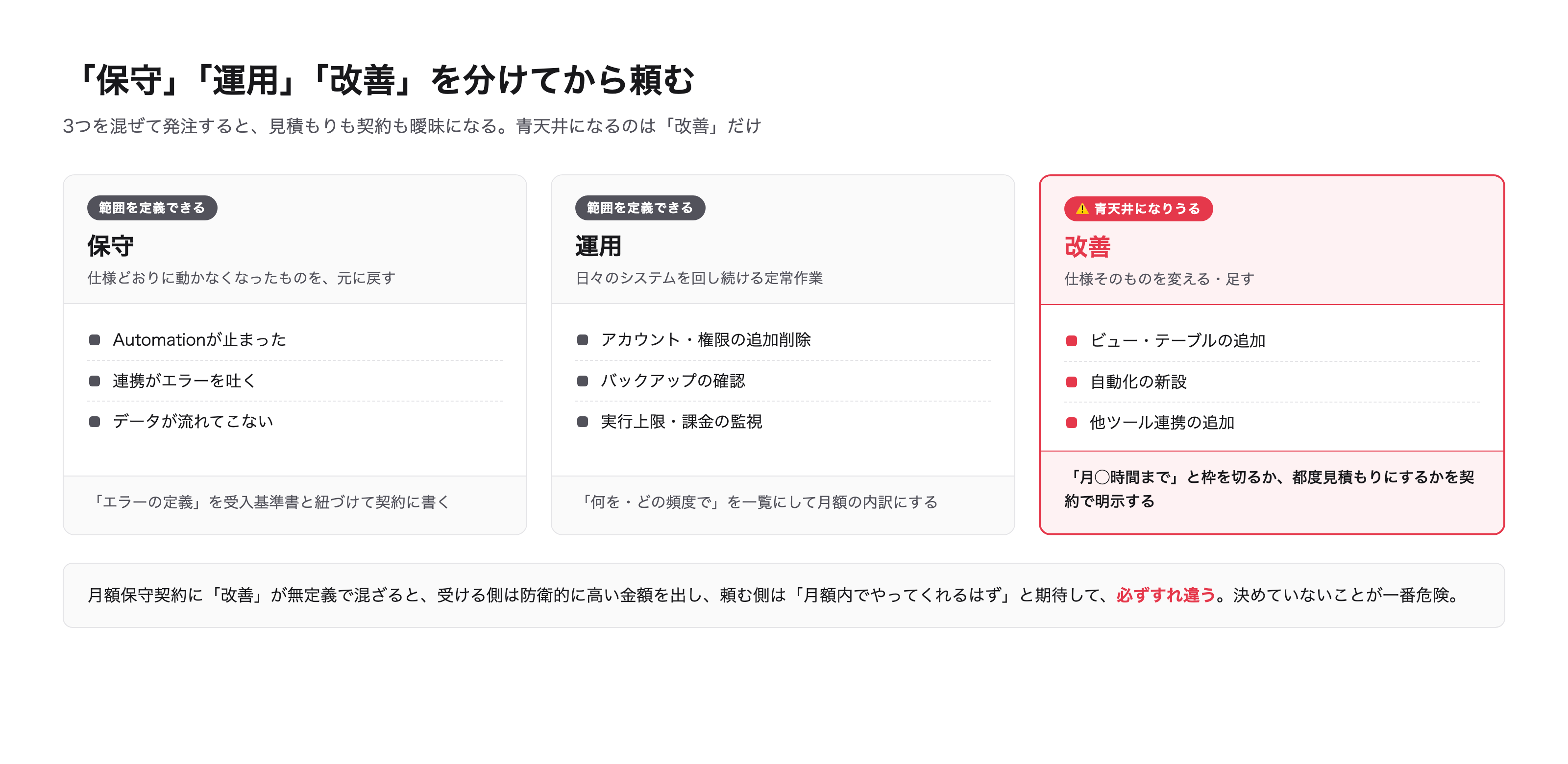 保守・運用は範囲を定義できるが、改善だけは青天井になりうる。契約前にここを分ける