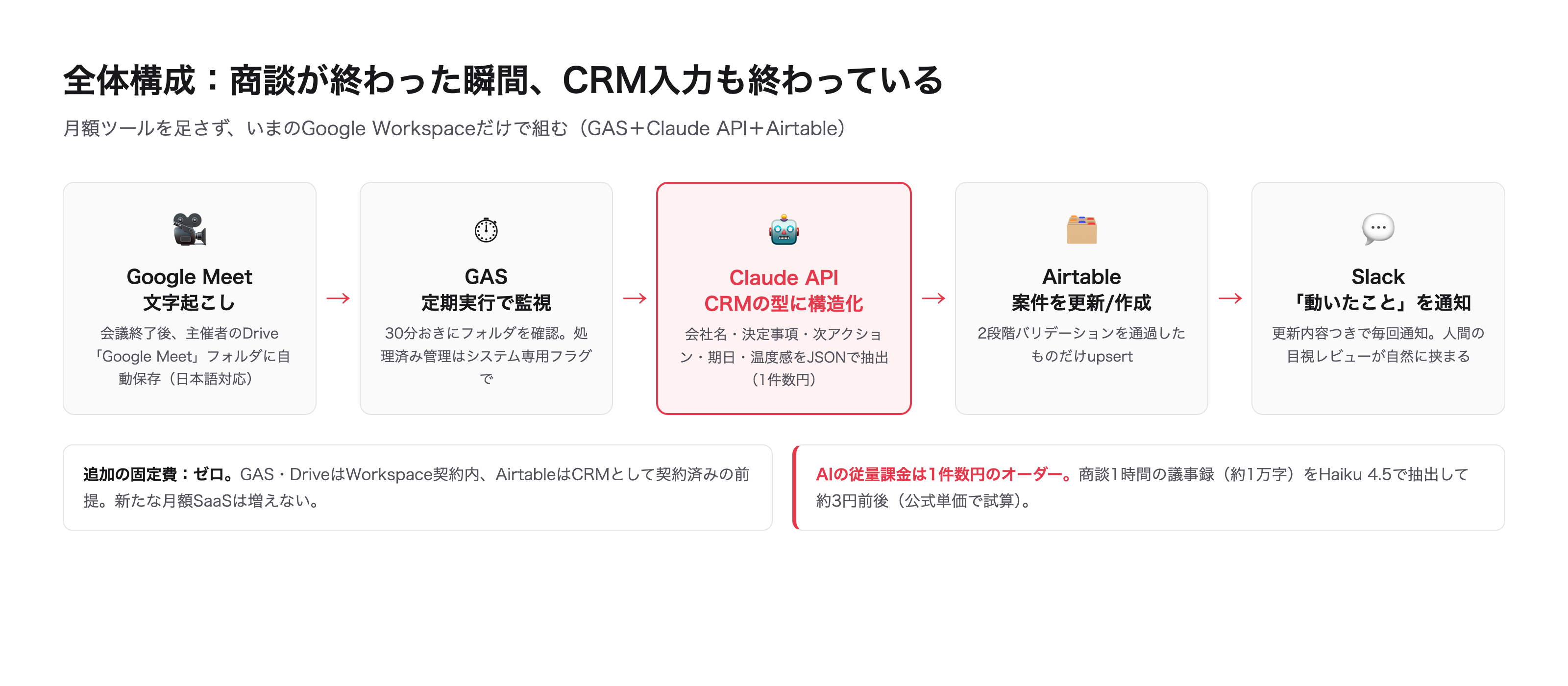 全体構成。月額ツールを足さず、いまのGoogle Workspaceだけで組める