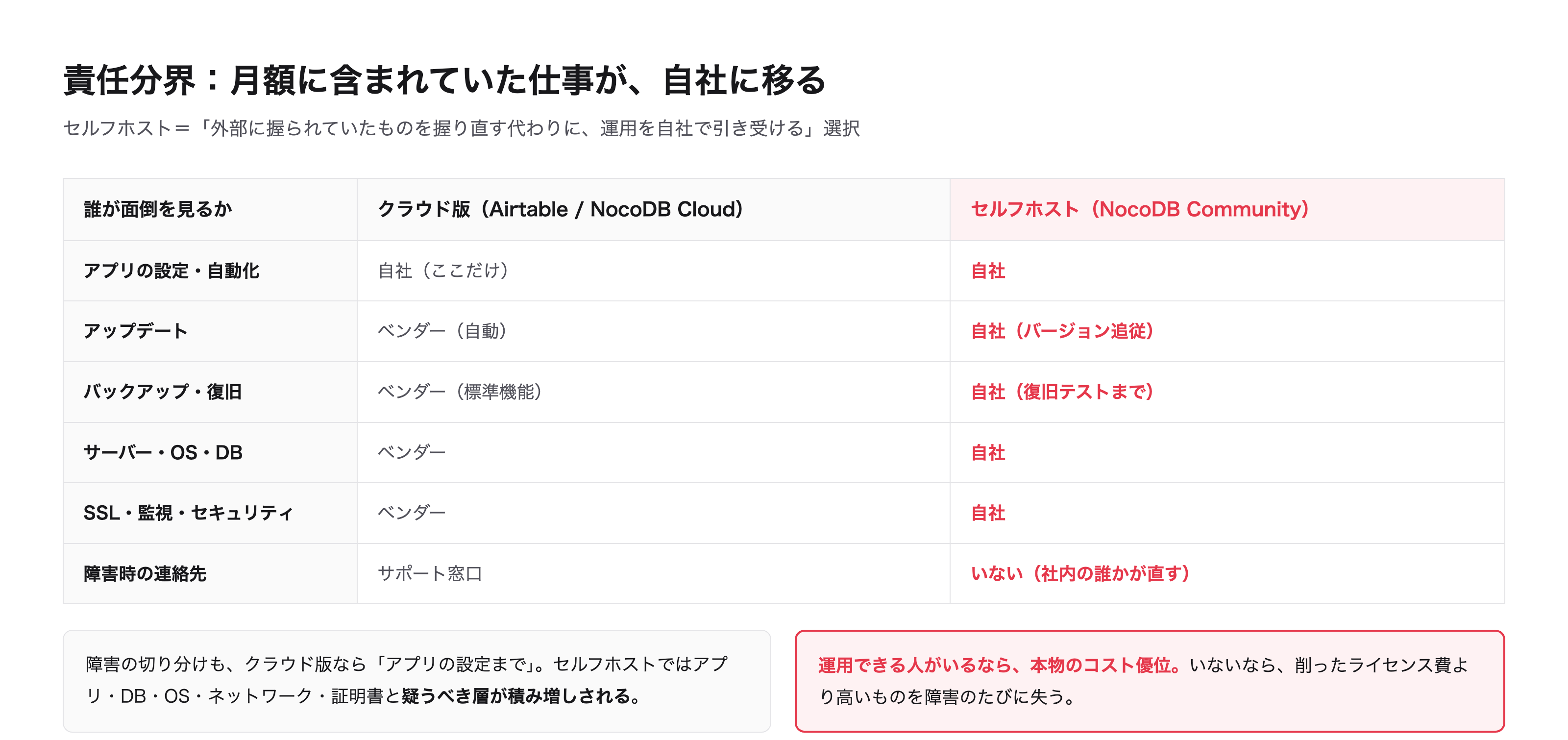 クラウド版とセルフホストの責任分界。月額に含まれていた仕事が自社に移る