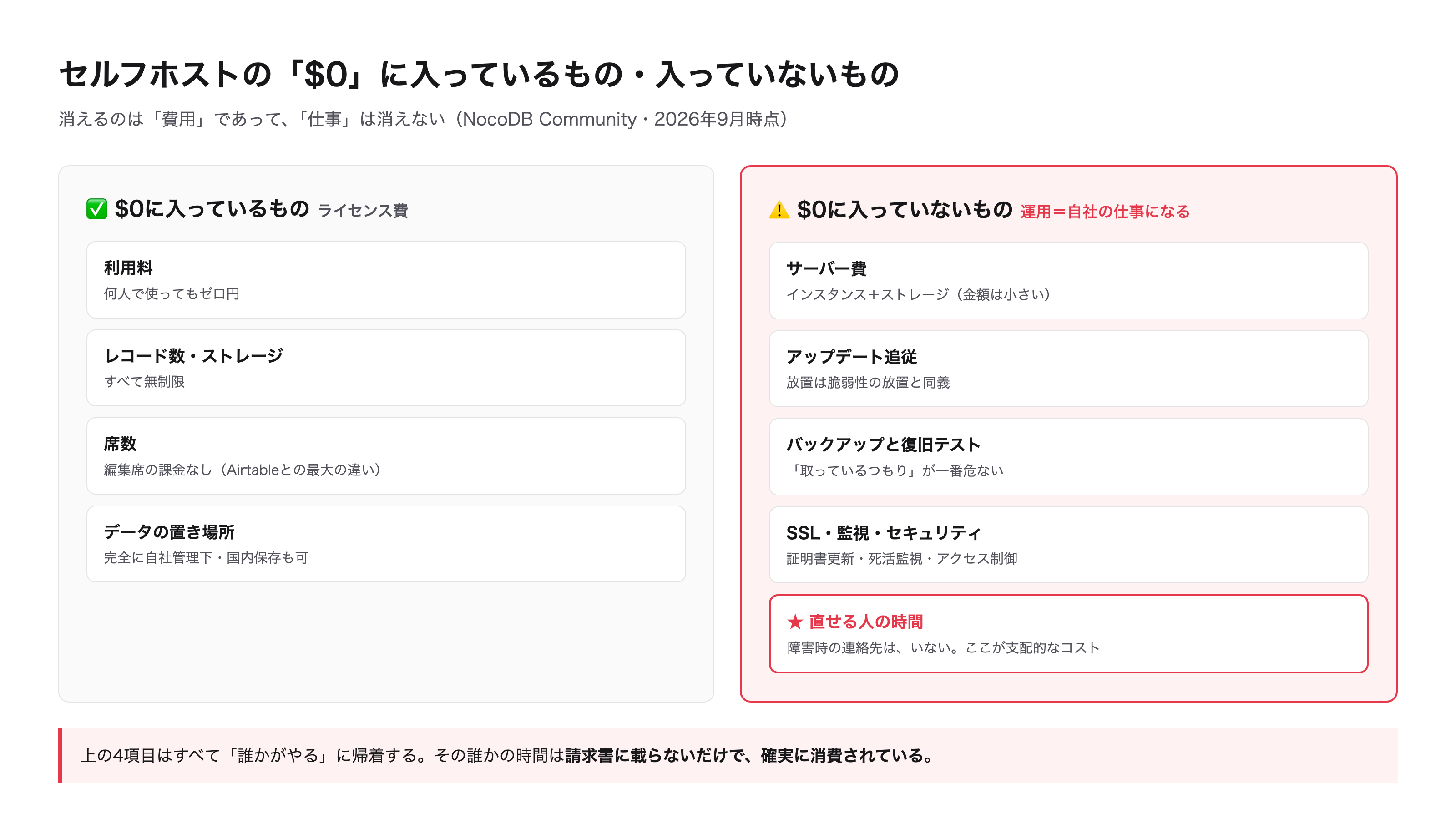 セルフホストの「$0」に入っているもの・入っていないもの