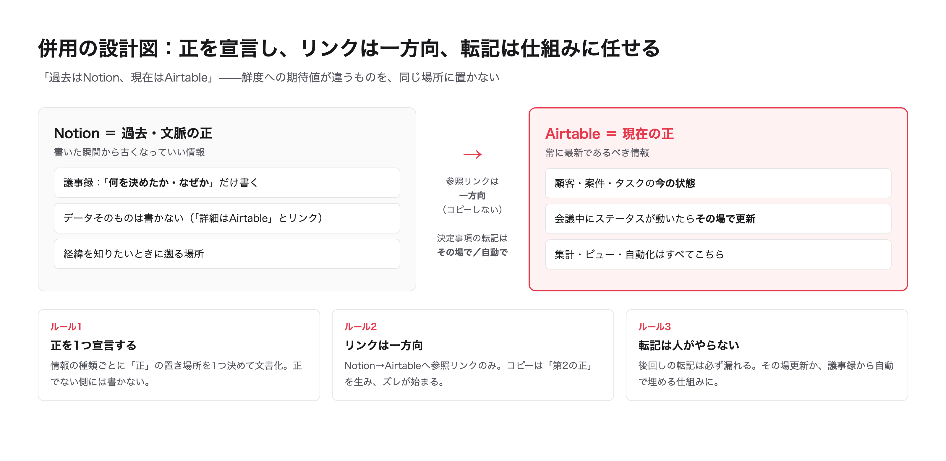 併用の設計図。正を宣言し、リンクは一方向、転記は仕組みに任せる