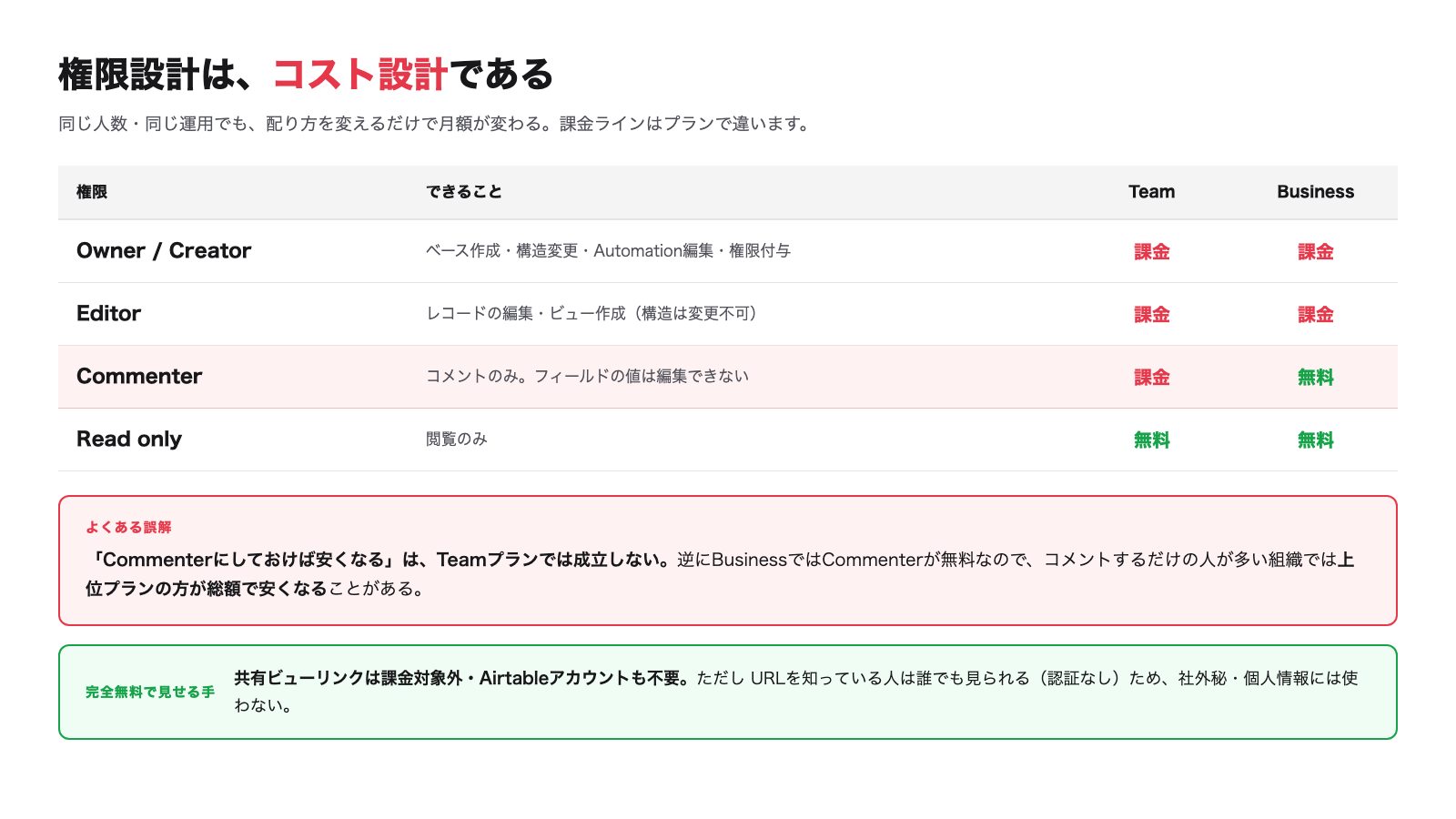 同じ「Commenter」でも、プランによって課金されるかが変わります