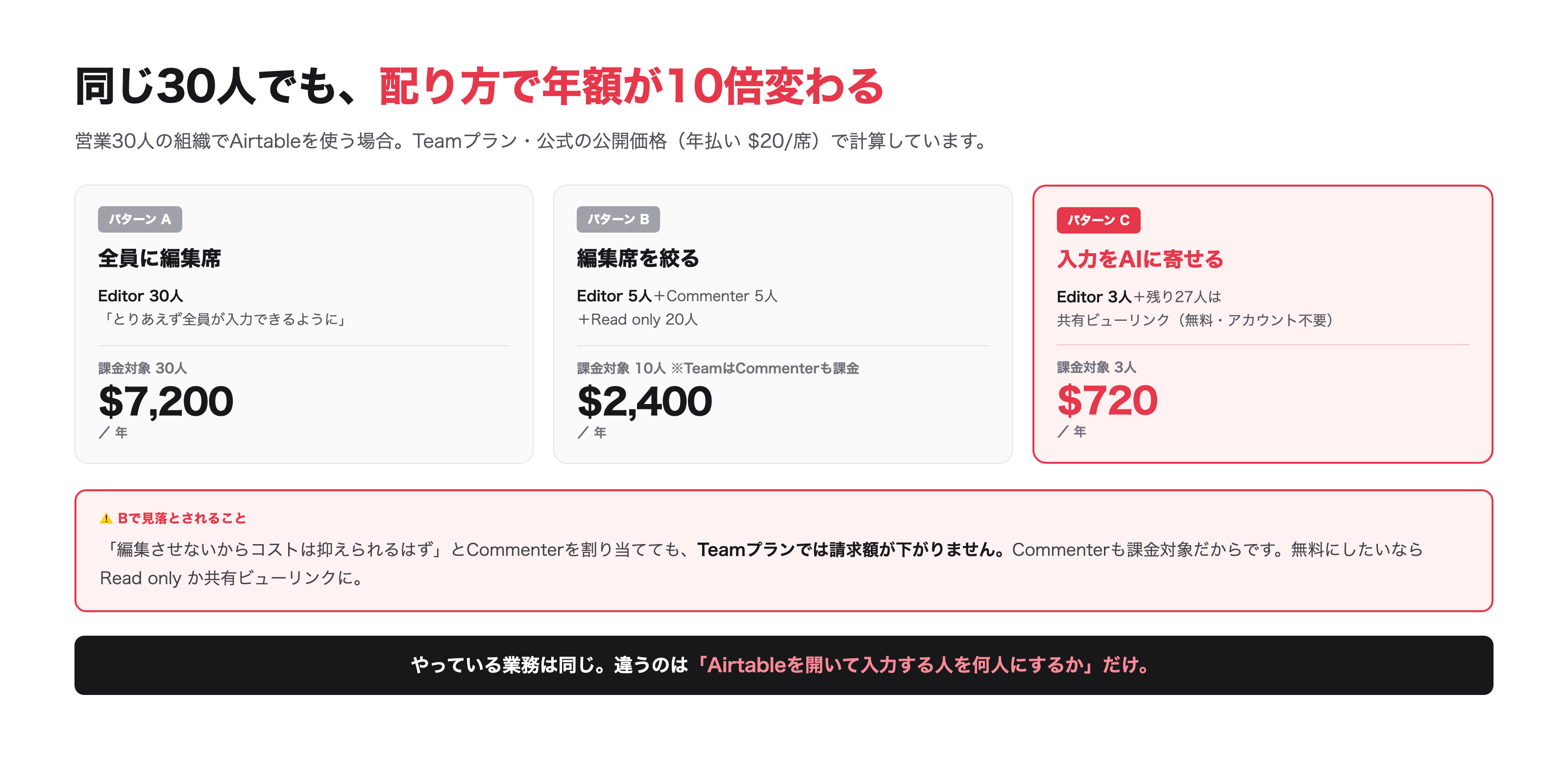 やっている業務は同じ。違うのは「Airtableを開いて入力する人を何人にするか」だけです