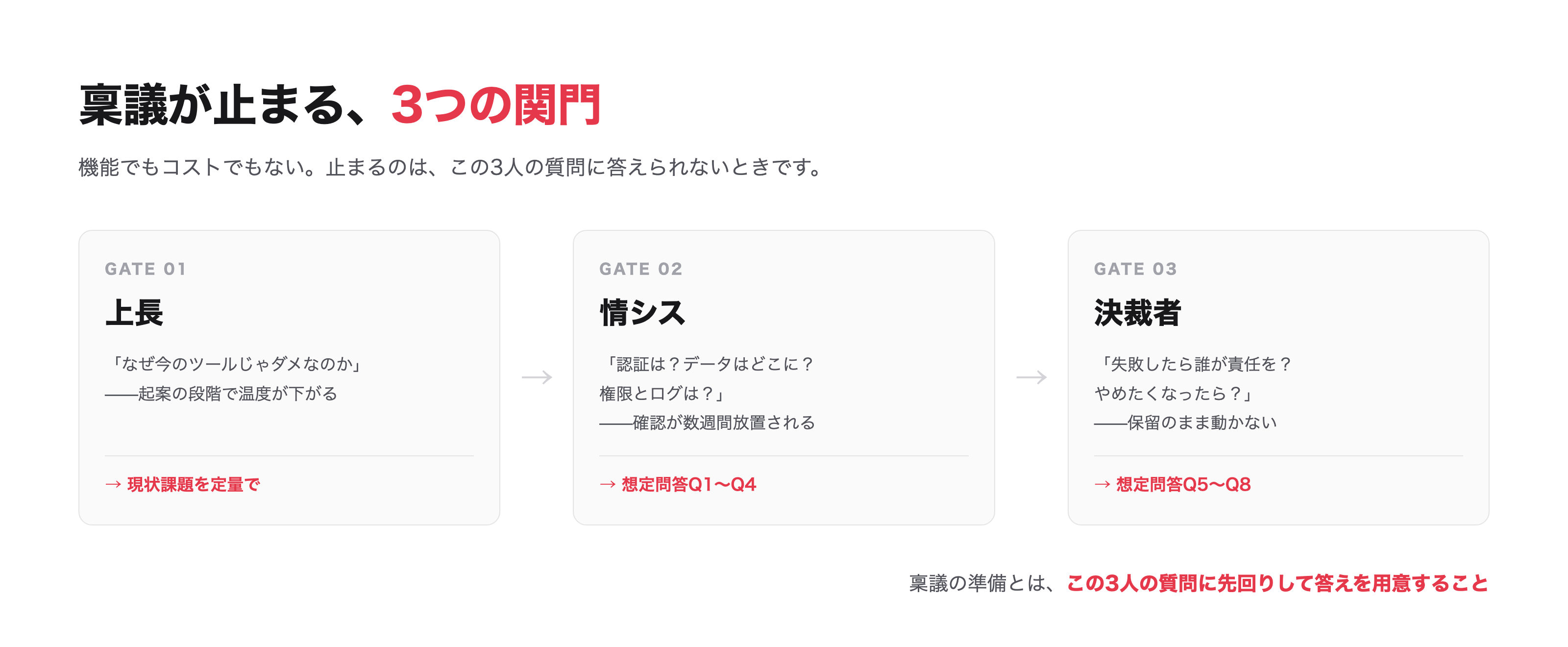 稟議が止まる3つの関門。以下の想定問答は、この3つに対応しています