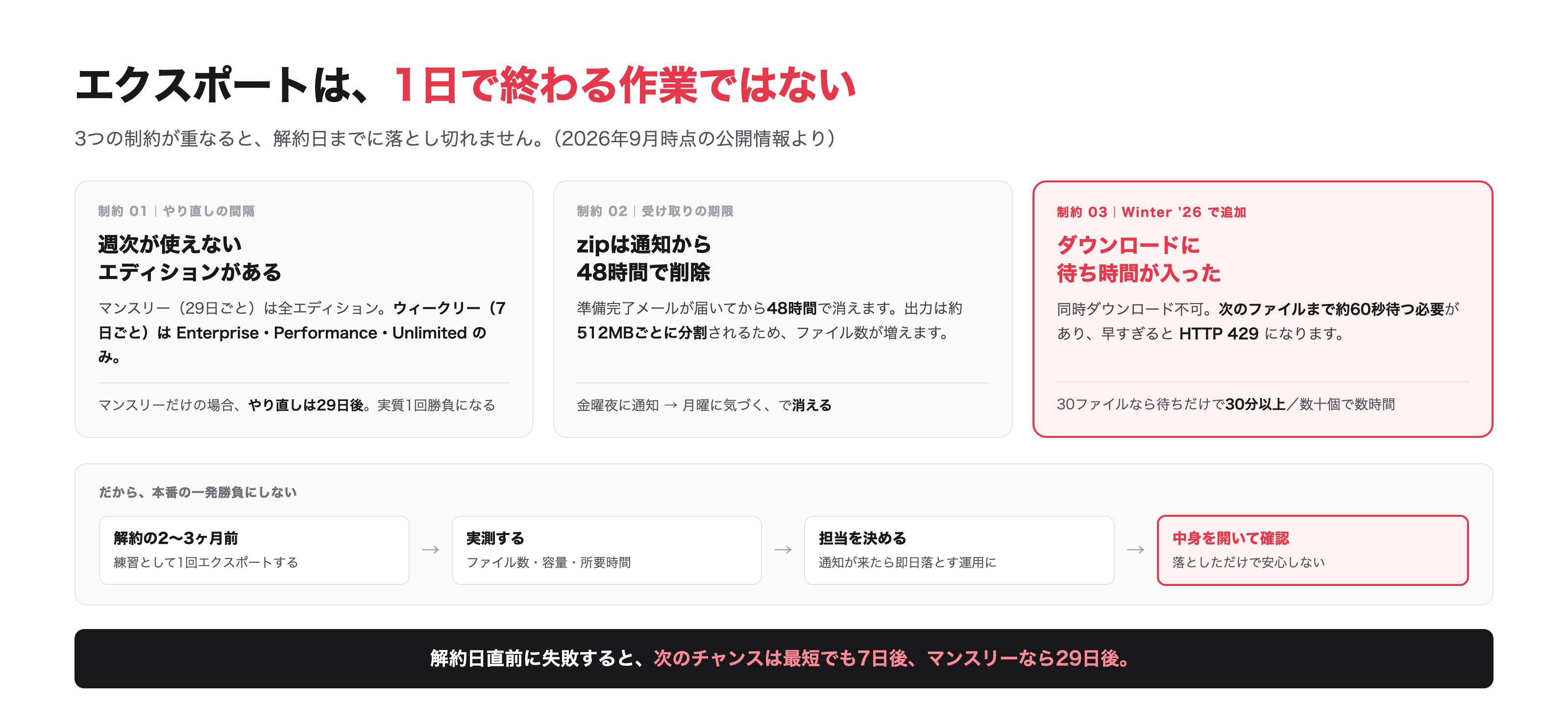 48時間の期限・エディション別の実行間隔・ダウンロードのレート制限。3つが重なると最終日に間に合いません