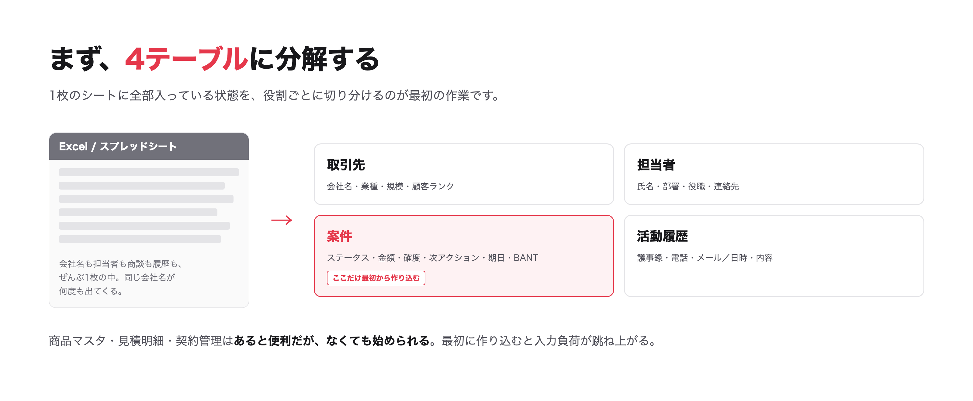 1枚のシートに全部入っている状態を、役割ごとに4つへ切り分ける
