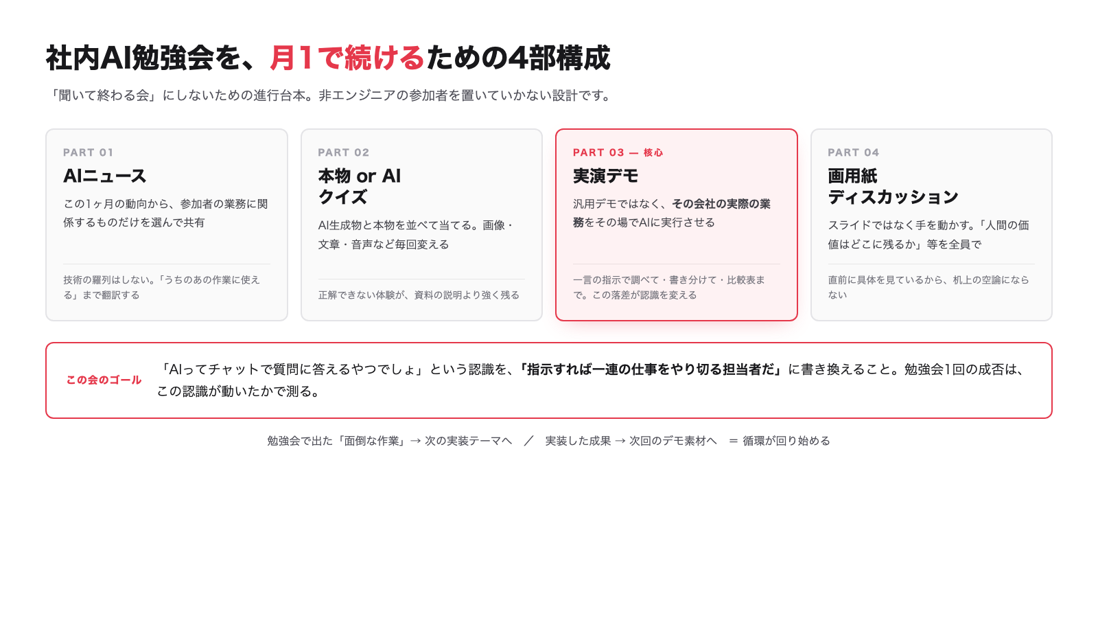 4部構成。核心は3番目の実演デモ(その会社の実業務を使う)