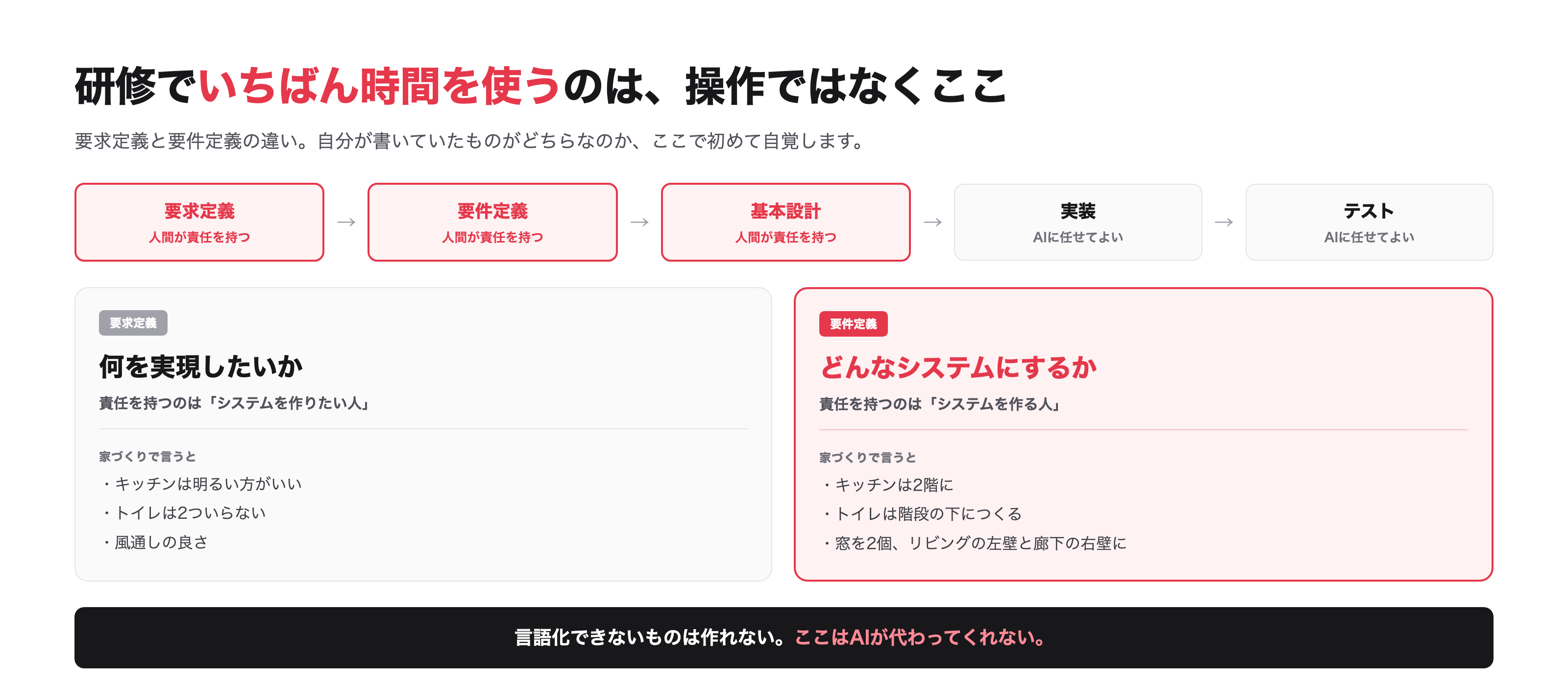 人間が責任を持つのは上流3工程。実装から先はAIに任せられます