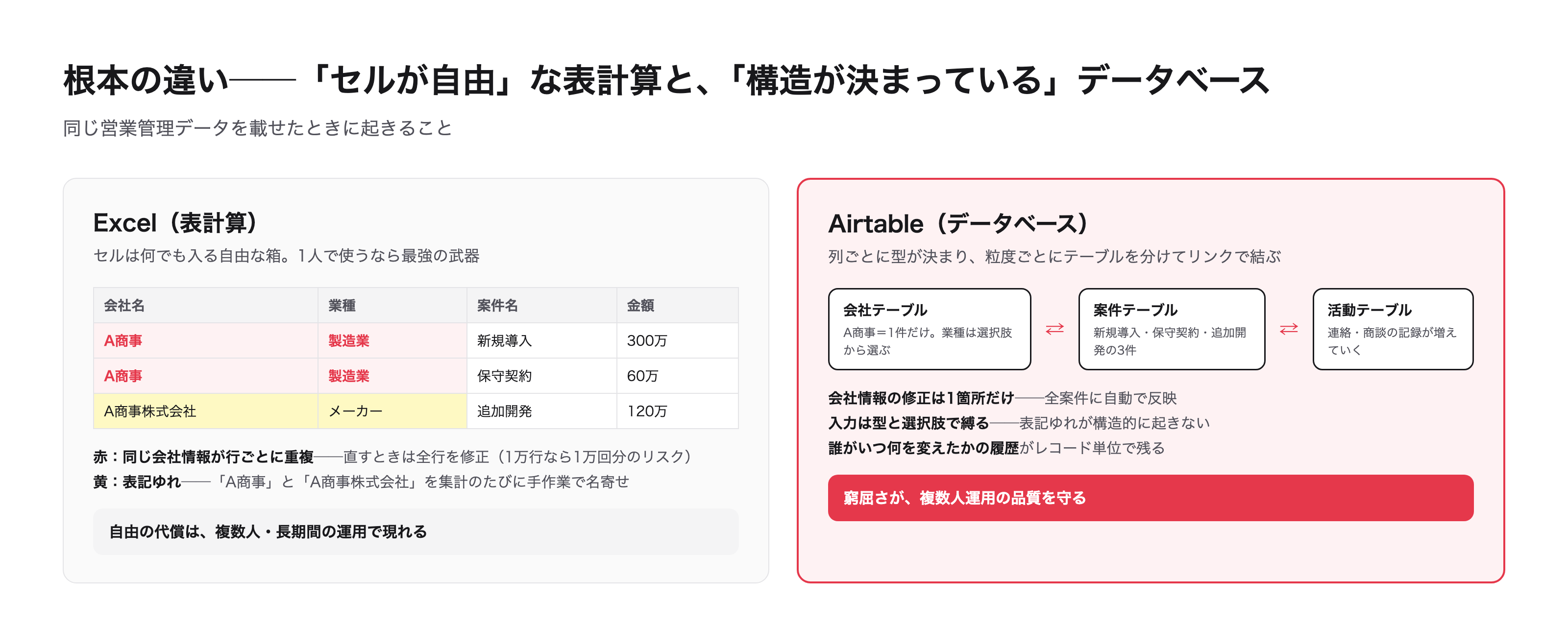 同じ営業管理データを載せたときの違い──自由の代償と、窮屈さが守るもの