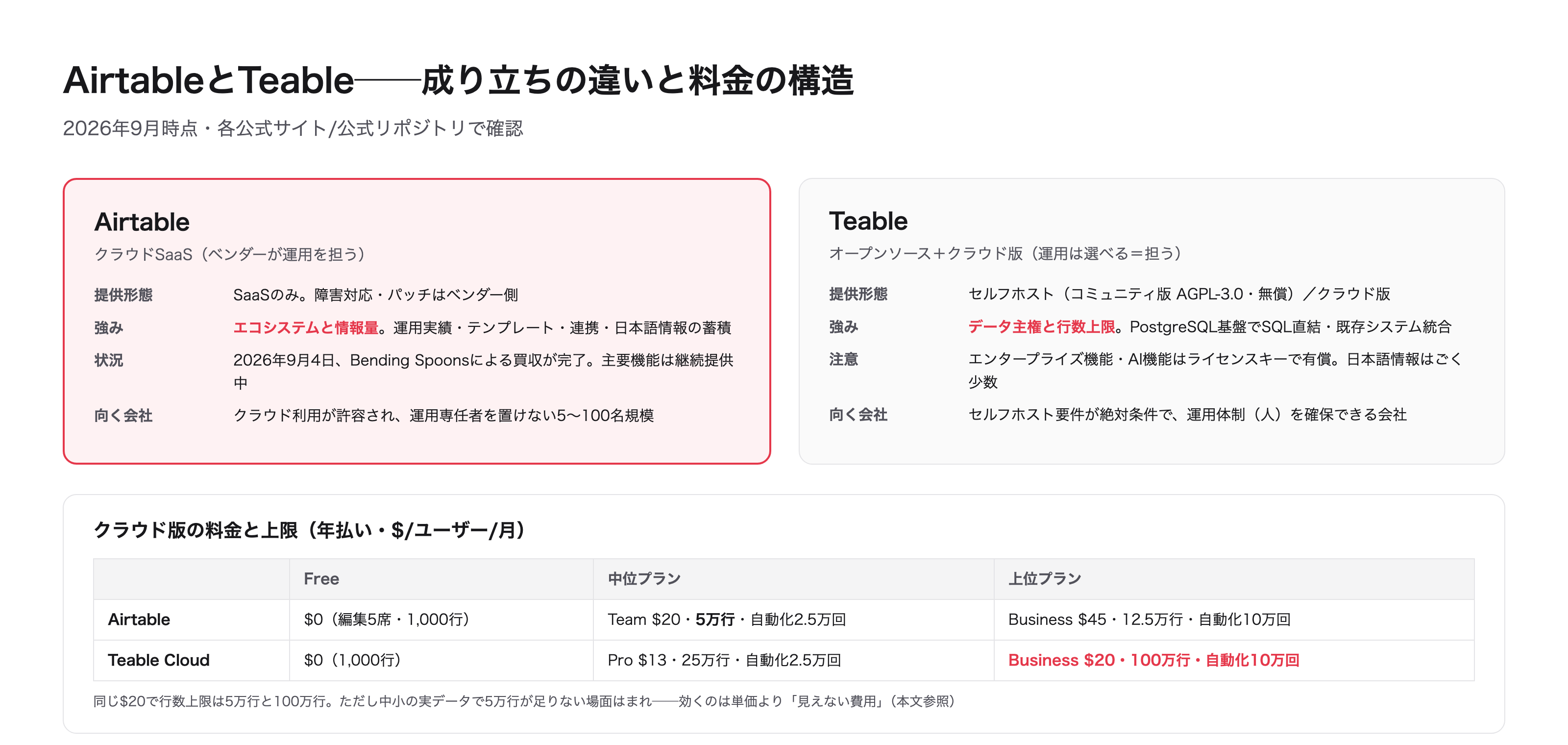 AirtableとTeable──成り立ちの違いと料金の構造(2026年9月時点・各公式で確認)