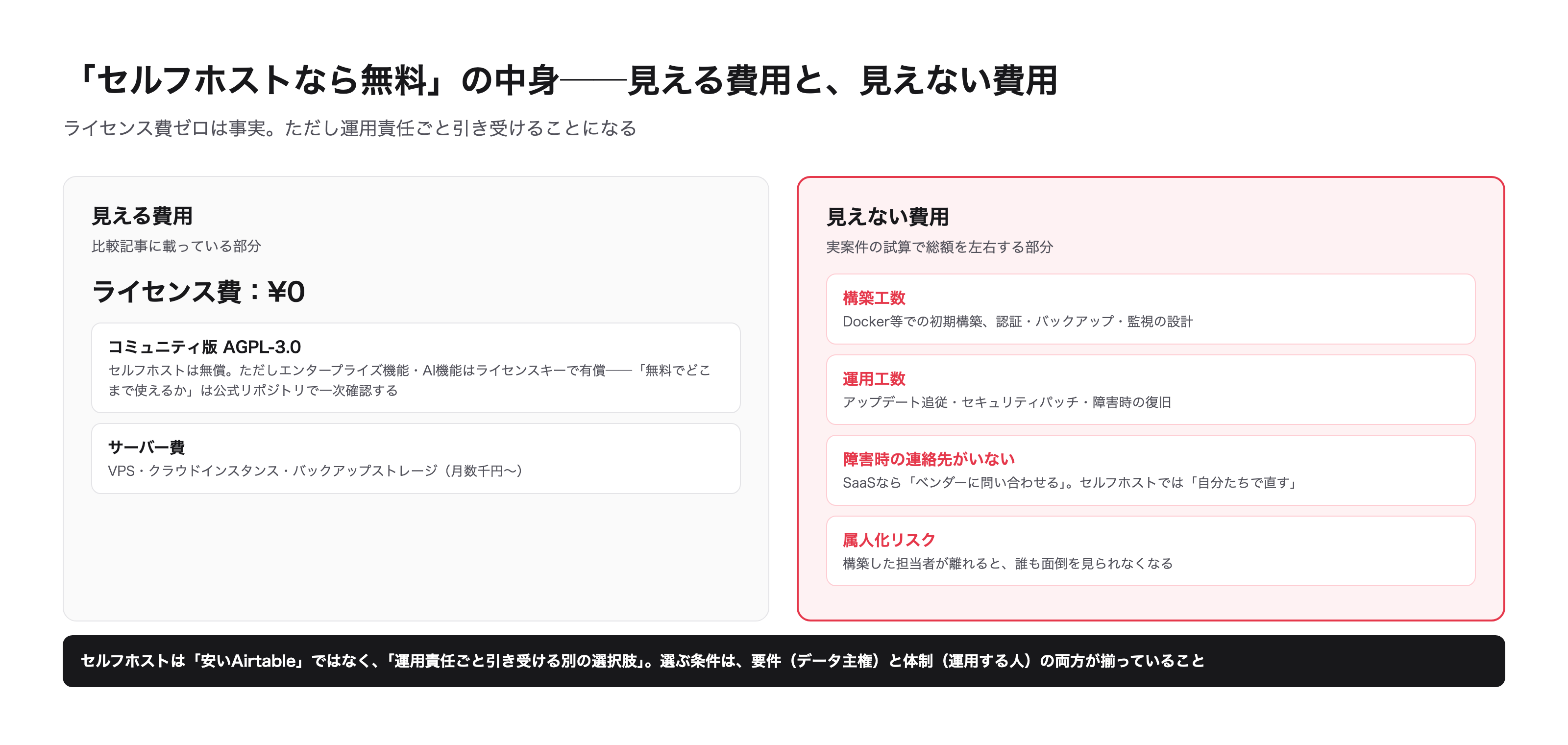 「セルフホストなら無料」の中身──見える費用と見えない費用
