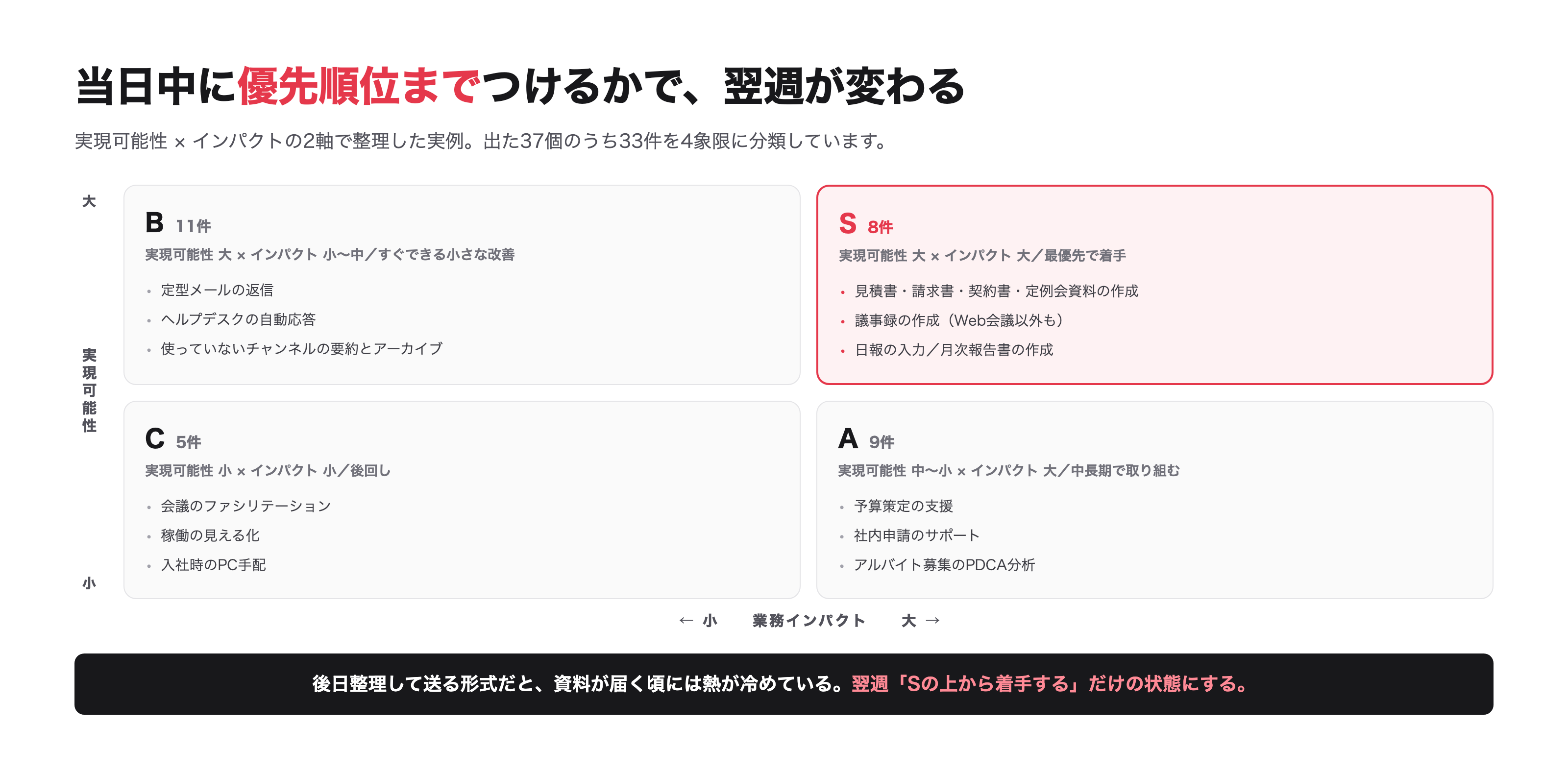 37個のアイデアのうち33件を4象限に整理した結果。Sの上から着手するだけの状態にします