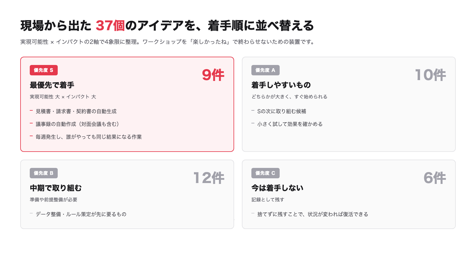 出たアイデアを2軸で整理し、着手順を決める(実際の内訳)